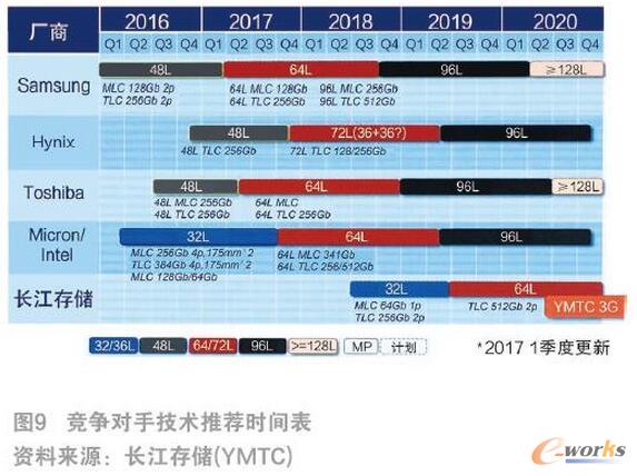 �lչ3D NAND�W������x