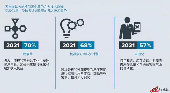 調研:物聯網顛覆傳統零售業,無變革 不存活!
