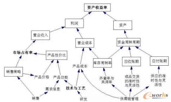 實現(xiàn)“單項冠軍”3項結(jié)果性條件的邏輯關(guān)系圖