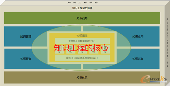 圖6 知識工程藍圖框架