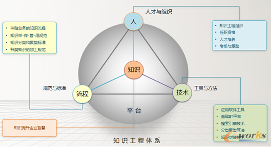 圖7 基于社會技術學的知識工程體系模型