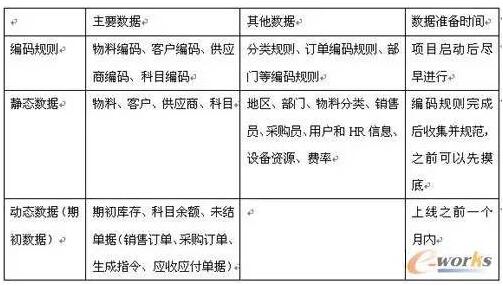 數據的分類和數據準備的先后次序列表