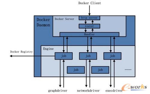 ��Docker Daemon�ļܘ�(g��u)ʾ��D