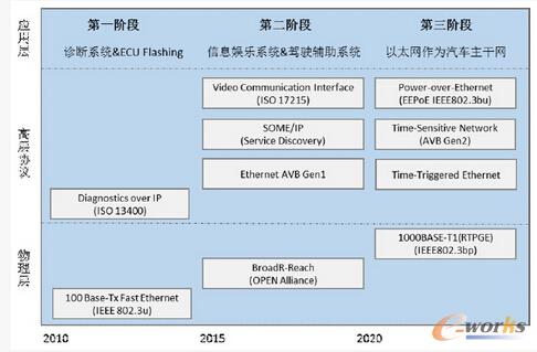 ↑ 車載以太網(wǎng)技術發(fā)展路線