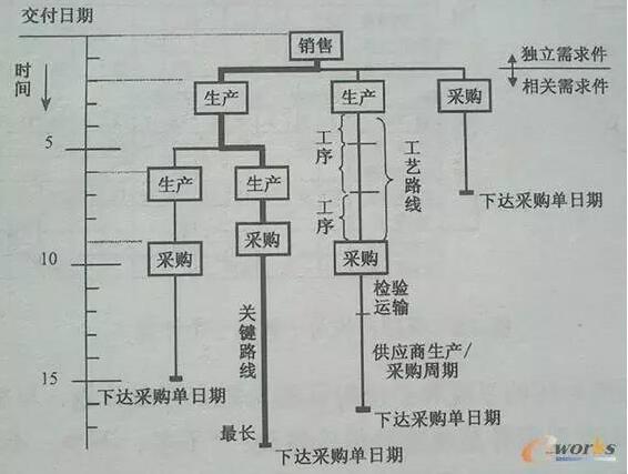 以時間為坐標的產品結構樹