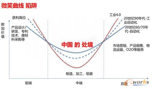 制造企業(yè)價(jià)值鏈條微笑曲線