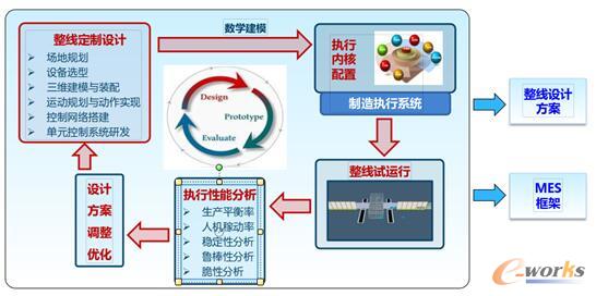 設(shè)計(jì)與執(zhí)行迭代優(yōu)化閉環(huán)圖
