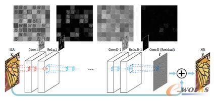 ���ښ�������CNN�Y����ԓ�Y��ʹ�Ú����B�ӌ�����D���cCNN��ݔ����ӵõ�����D�񡣼��H��CNN�Y���W������D����ȱ���ĸ��弚�����֡�