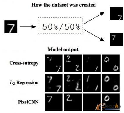 �D����ģ���Ԇ��}�����Dʾ���ϰ벿�֞�������}���Ô������Ę������°벿�֞�F�еēpʧ�������@�����}�ϵ�Ч��������ͨ�^���ȿ�����PixelCNN�܉��ֹ�@�Nģ���ĳ��F��