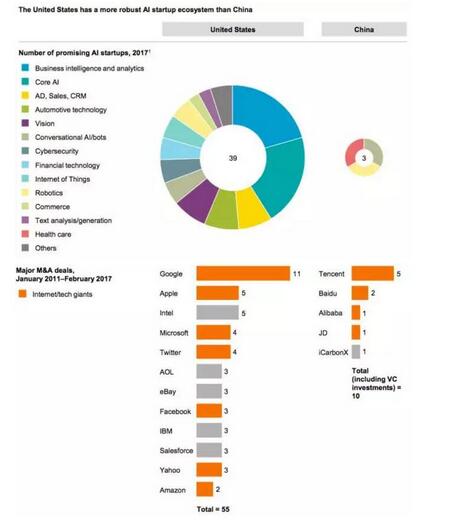 ������ AI ���I���Bϵ�y���Ї��������ψD�@ʾ�Ї���������50����󣨰������Y�~������AI ���I��˾�е�ռ�ȣ��������� CB Insight �l���� AI 100 ��Ρ�via�� CB Insights�� McKinsey analysis