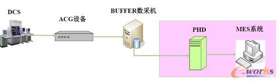 其它產品化接口