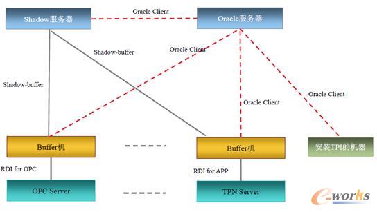 PHD服務器架構和與Oracle服務器之間的關系