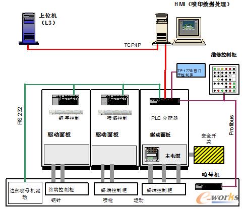 www.sdyuan.com拓步ERP|ERP系統|ERP軟件|ERP管理系統軟件|免費ERP系統|免費ERP軟件|免費進銷存軟件|免費倉庫管理軟件|免費下載專業資訊網-解析Honeywell PHD結構原理-軋鋼產線鋼板自動噴號機的功能及應用(三)