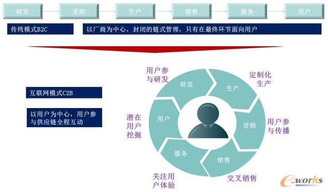從封閉的鏈式管理到供應鏈全程用戶參與互動
