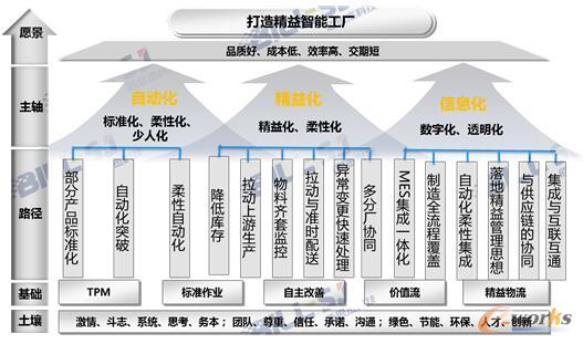 智能制造之路:“三化融合”