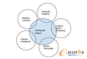 Ӌ(j��)��C(j��)ҕ�X�� IoT �I(l��ng)��Č�(sh��)�`��(y��ng)��