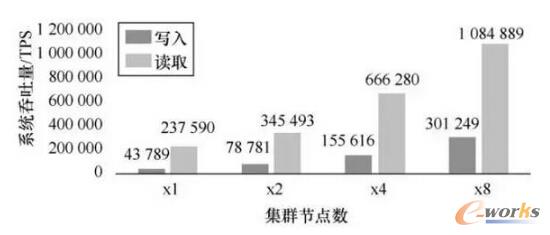 “流立方”平臺性能指標