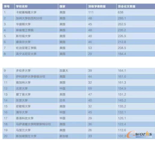2017年全球人工智能人才報告