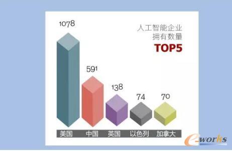 2017年全球人工智能人才報告