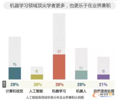 2017年全球人工智能人才報告