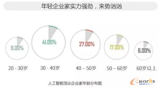 2017年全球人工智能人才報告