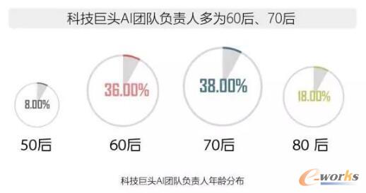 2017年全球人工智能人才報告