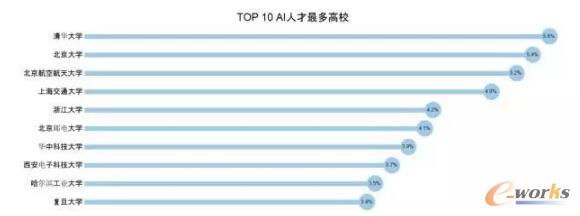 2017年全球人工智能人才報告