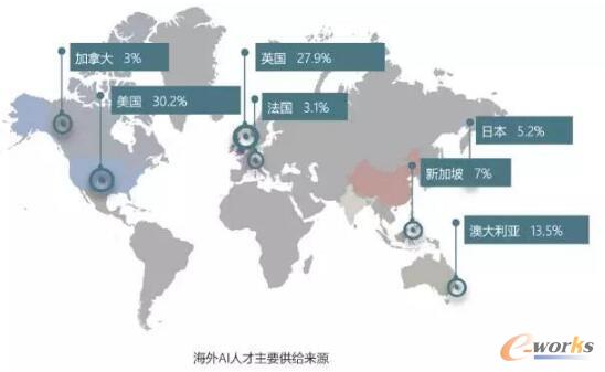 2017年全球人工智能人才報告