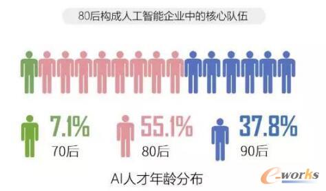 2017年全球人工智能人才報告