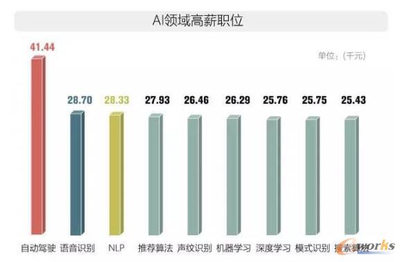 2017年全球人工智能人才報告