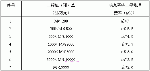 ��Ϣϵ�y(t��ng)���̱O(ji��n)���F(xi��n)�����