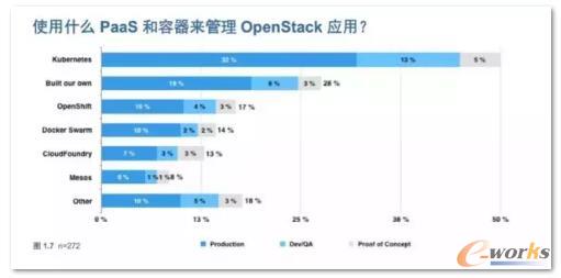 PaaS������������OpenStack����