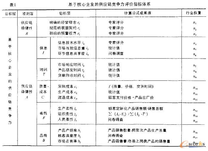 ����(y��ng)朸�(j��ng)��(zh��ng)���u(p��ng)�r(ji��)ָ��(bi��o)�wϵ�о�