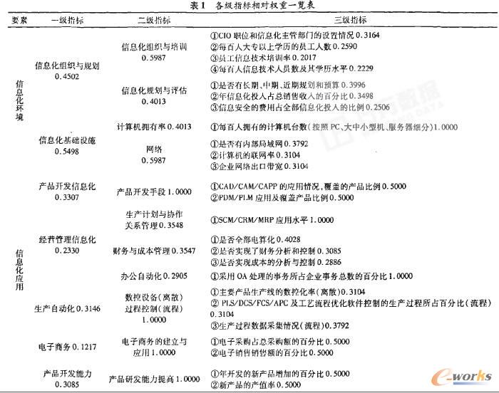 ��С��������I(y��)��Ϣ��ˮƽ�y(c��)�u(p��ng)�����о�