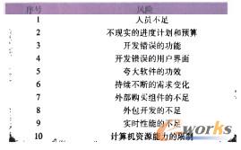 Boehm大風險列表