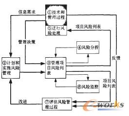 IEEE的風險管理過程