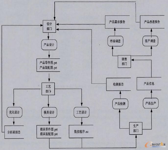 圖4基于PLM的小五金生產數據流分析
