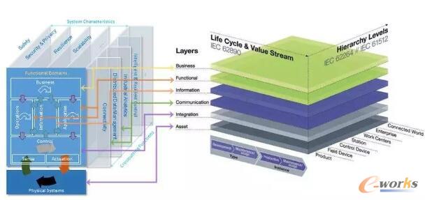 ���I(y��)4.0�����ܘ�(g��u)ģ�ͺ͹��I(y��)��(li��n)�W(w��ng)�����ܘ�(g��u)�ĝ���һ����