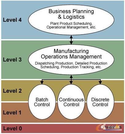 ISA95��MES��λ���ѽ���MOMȡ��