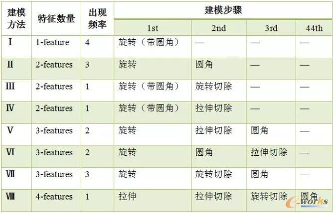 建模方法和特征數量的統計