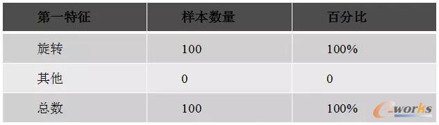 新測試的第一特征統計