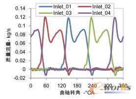 排氣歧管各入口質量流量