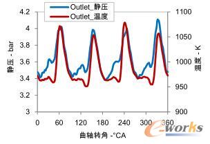 出口靜壓和溫度
