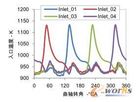 各入口溫度變化曲線