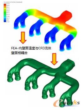 FEA內壁面與CFD流體壁面相耦合