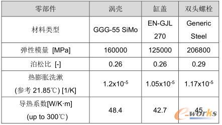零部件材料屬性