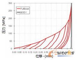 密封墊片加載-卸載特性
