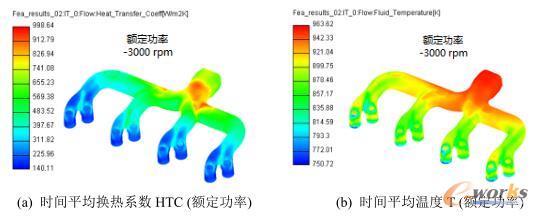 平均換熱系數和溫度-額定功率