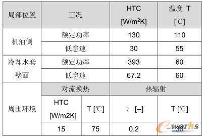 其余邊界條件定義
