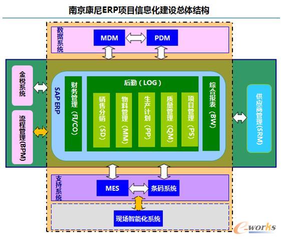 ����C(j��)�ERP�(xi��ng)Ŀ��Ϣ�����O(sh��)���w�Y(ji��)��(g��u)